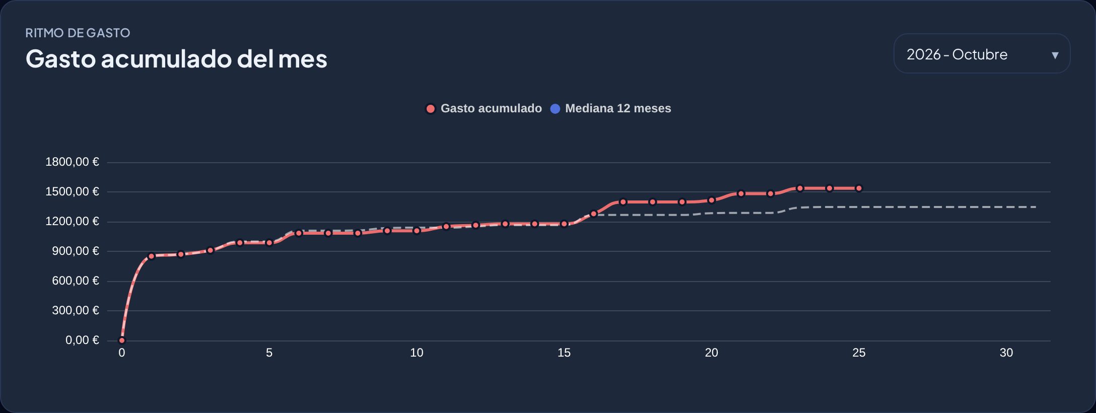Gasto acumulado de octubre frente a la mediana de los últimos 12 meses