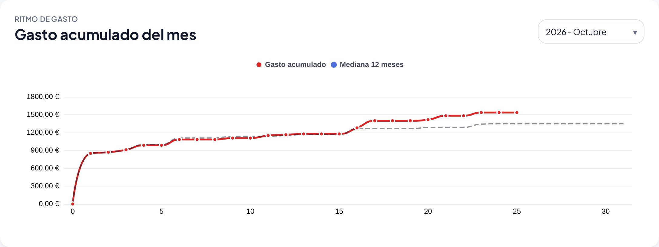 Gasto acumulado de octubre frente a la mediana de los últimos 12 meses